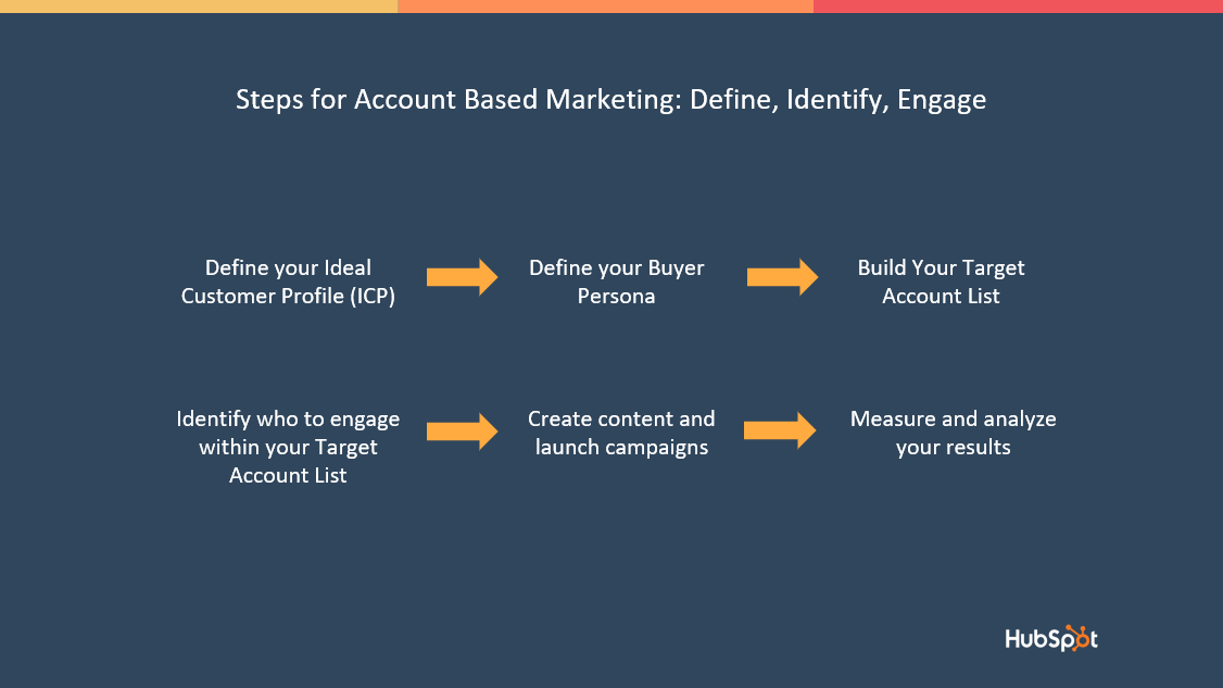 Account Based Marketin - Define, Identify and Engage