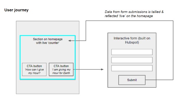 Myth Buster | TypeForm-like Experiences with HubSpot Custom Forms